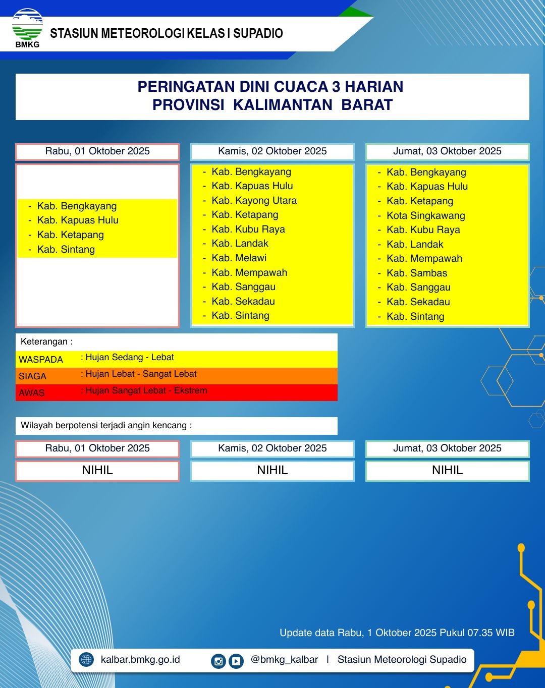 BMKG Kalbar Rilis Peringatan Dini Cuaca 1–3 Oktober 2025