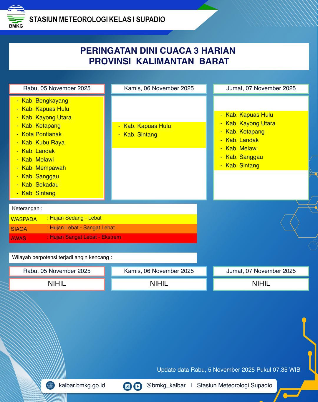 BMKG Kalbar Rilis Peringatan Dini Cuaca 5–7 November 2025