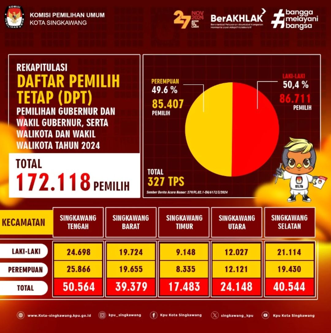 KPU Kota Singkawang Resmi Umumkan Daftar Pemilih Tetap Menjelang Pemilu 2024