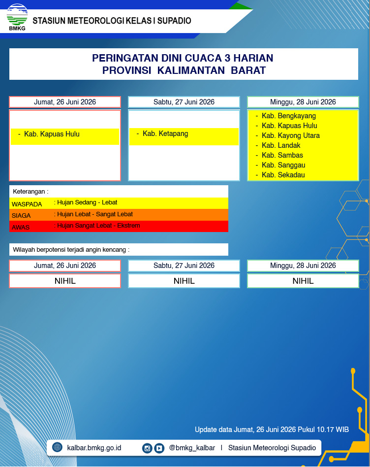 BMKG Kalbar Rilis Peringatan Dini Cuaca 26–28 Juni 2026