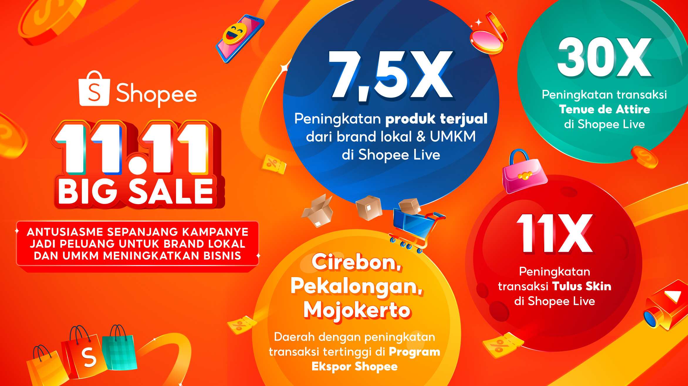 Shopee 11.11 Big Sale Dorong Brand Lokal dan UMKM dengan Lonjakan Penjualan hingga 7,5 Kali Lipat