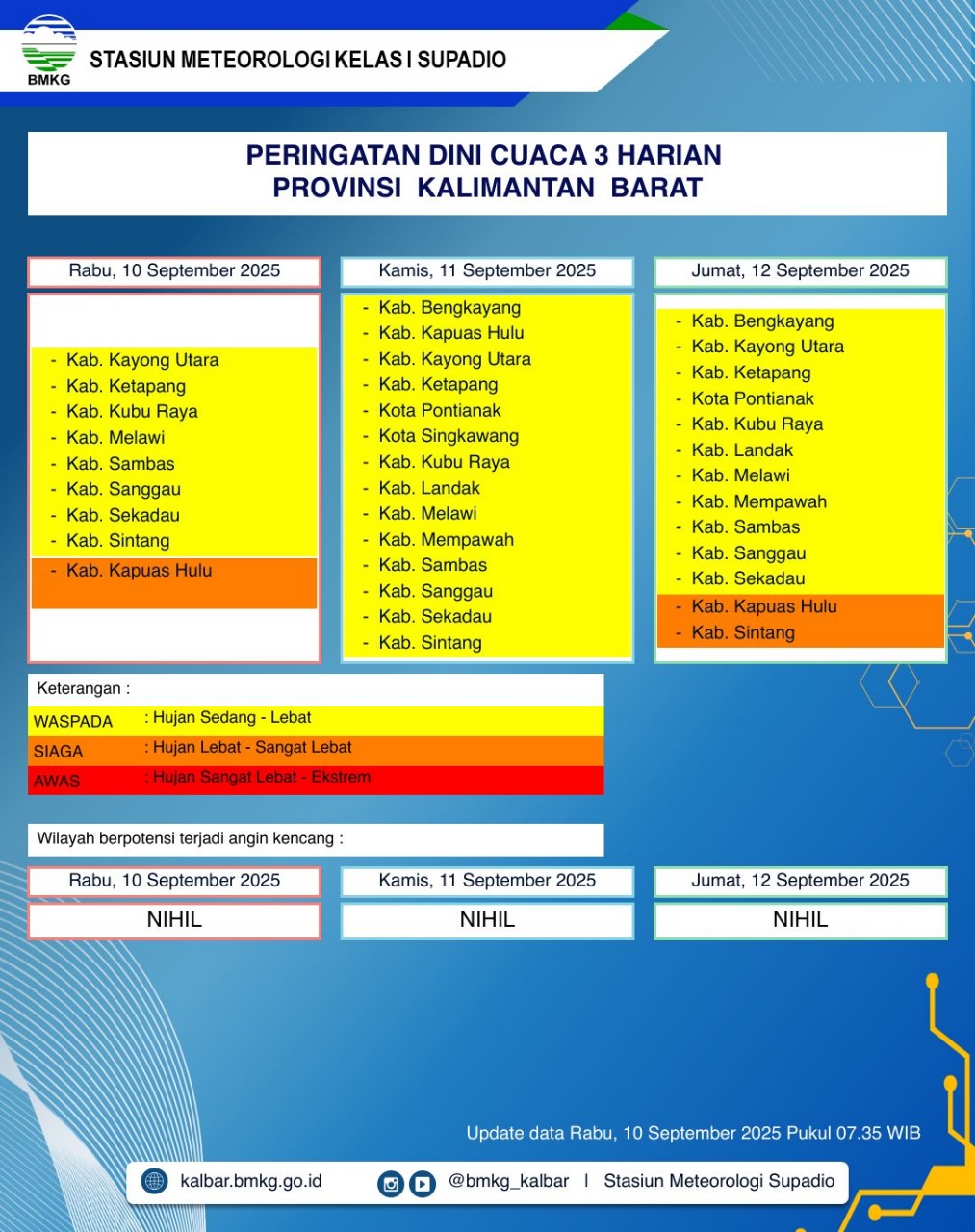 BMKG Kalbar Rilis Peringatan Dini Cuaca 10–12 September 2025