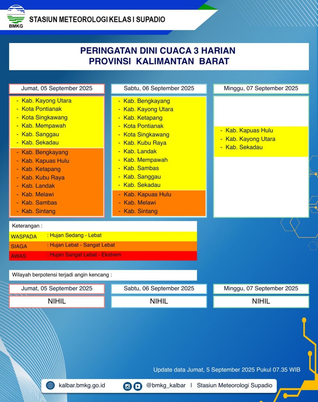 BMKG Kalbar Rilis Peringatan Dini Cuaca 5–7 September 2025