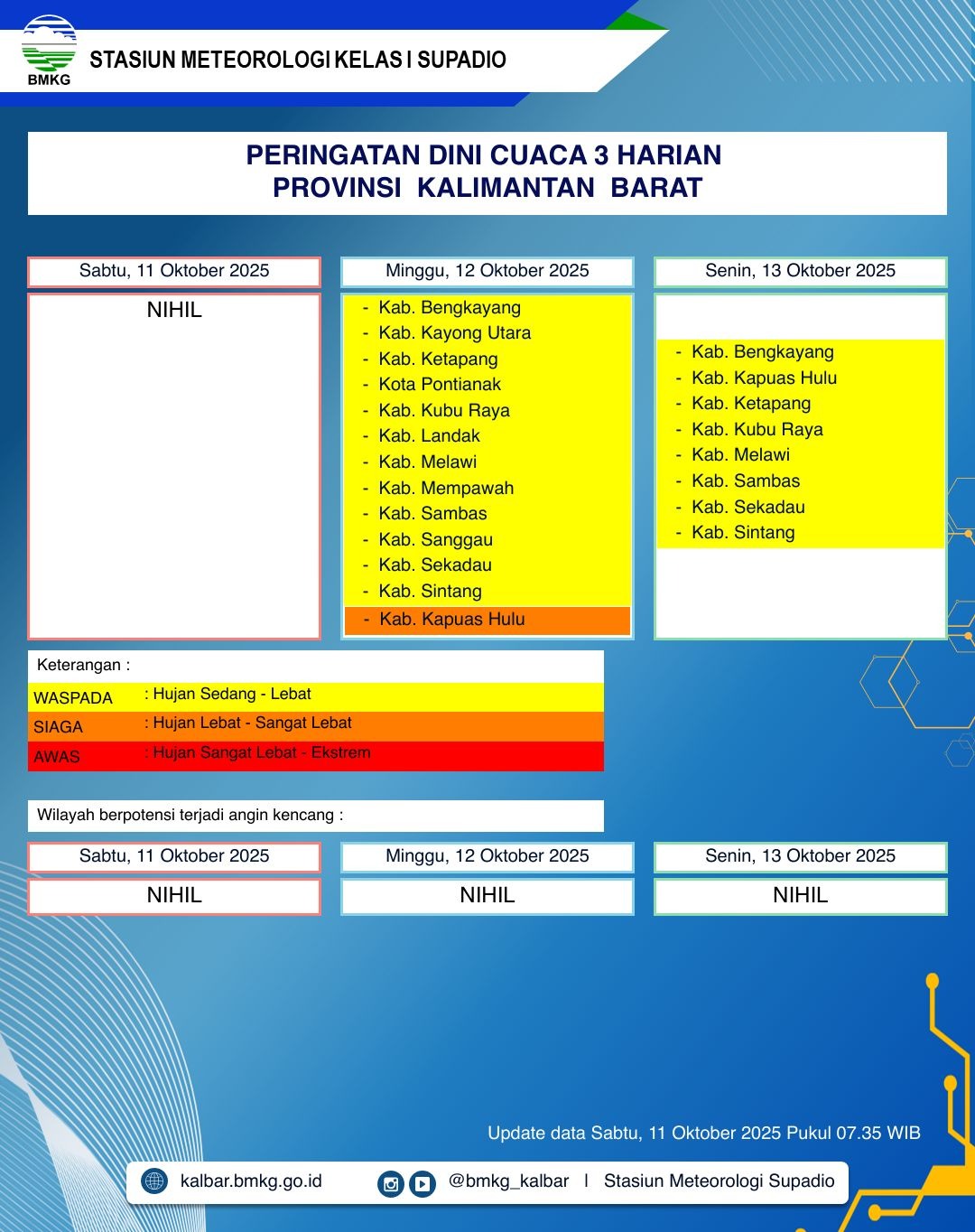BMKG Kalbar Rilis Peringatan Dini Cuaca 11–13 Oktober 2025