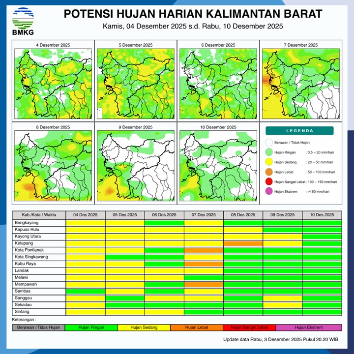 BMKG Kalbar Rilis Potensi Hujan Harian 4–10 Desember 2025