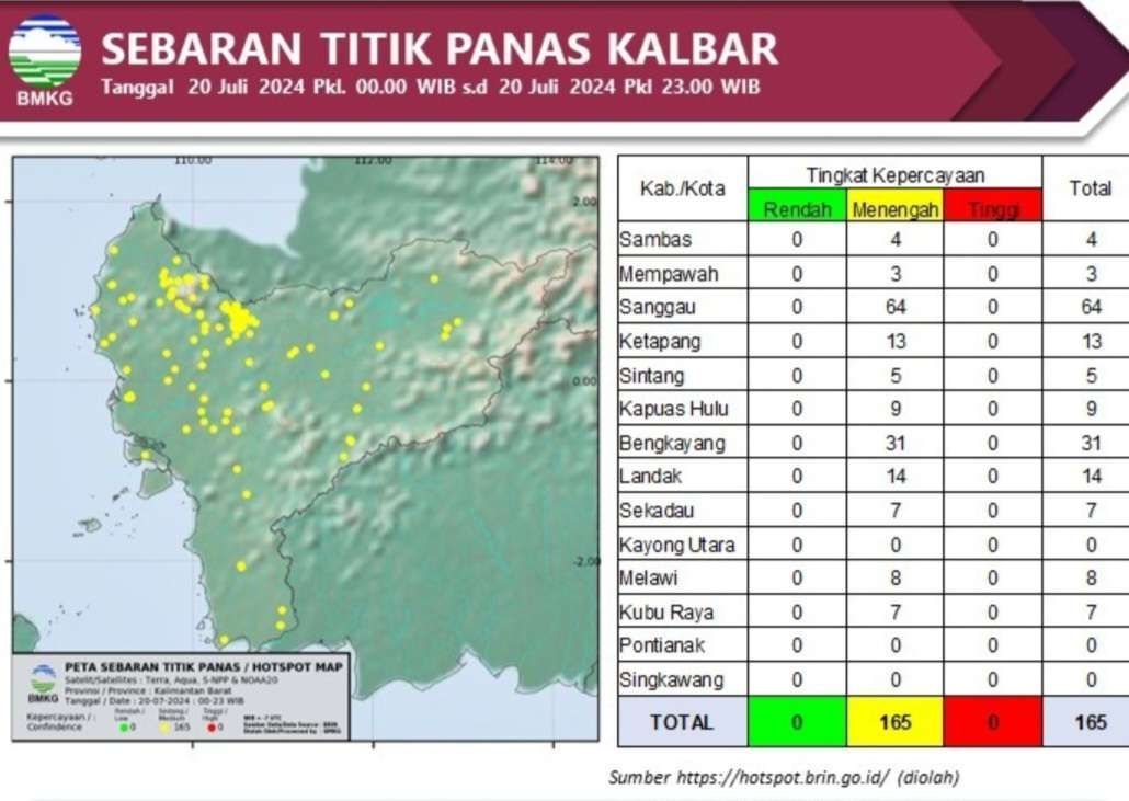 Rawan Karhutla, BMKG Deteksi Ada 165 Hotspot Kategori Panas di Kalbar