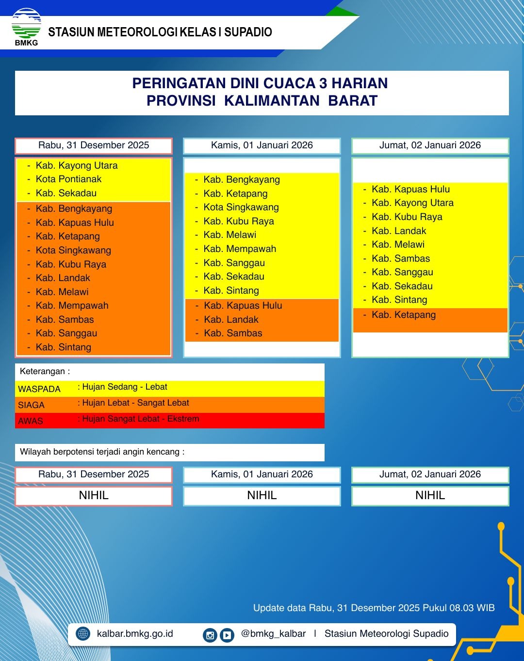 BMKG Kalbar Rilis Peringatan Dini Cuaca 31 Desember–2 Januari 2026