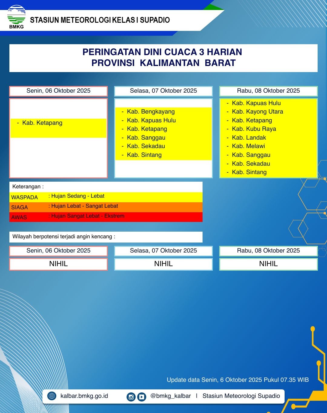 BMKG Kalbar Rilis Peringatan Dini Cuaca Tiga Hari ke Depan, 6–8 Oktober 2025