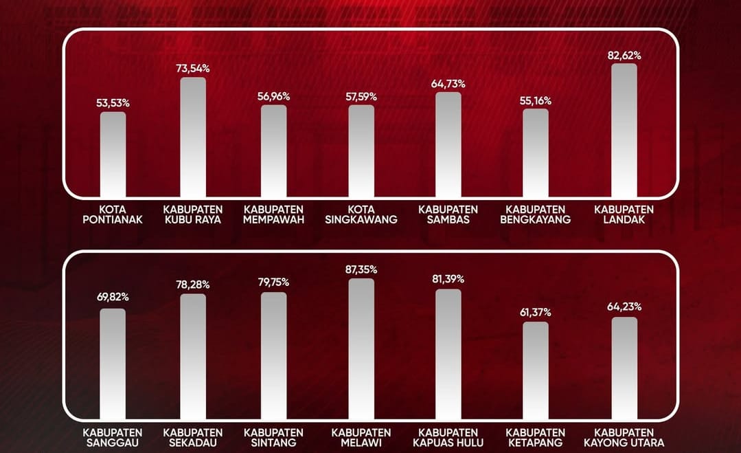 KPU Kalbar Rilis Tingkat Partisipasi Masyarakat Tembus 67,96%, Kabupaten Landak Mendominasi!