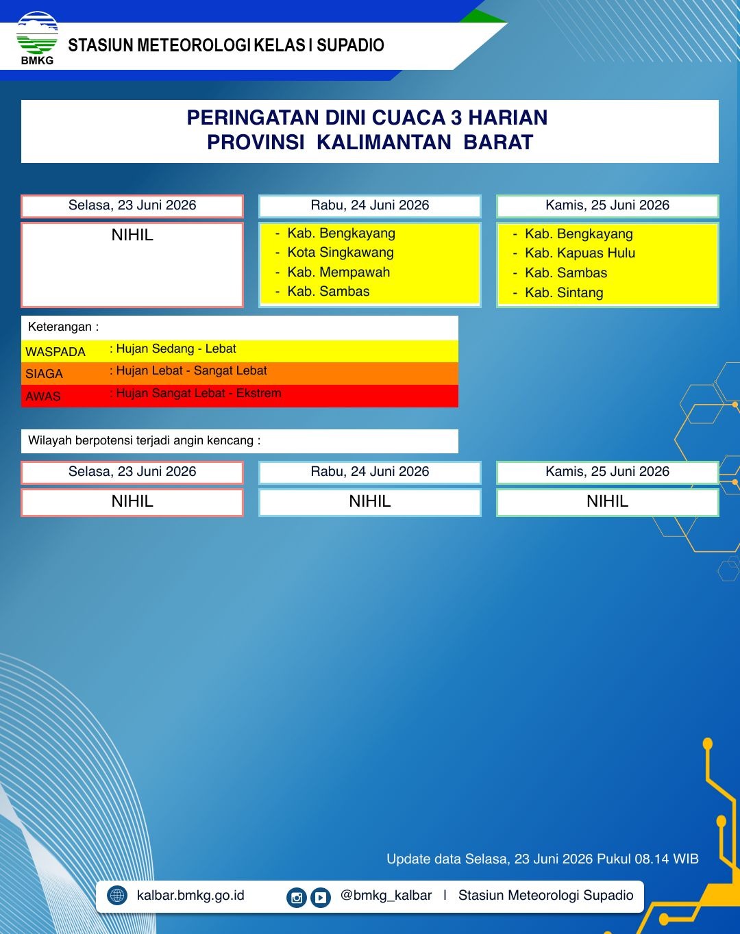 BMKG Kalbar Rilis Peringatan Dini Cuaca 23–25 Juni 2026