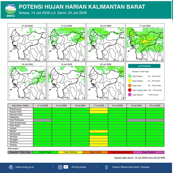 BMKG Kalbar Rilis Potensi Hujan Harian 14–20 Juli 2026