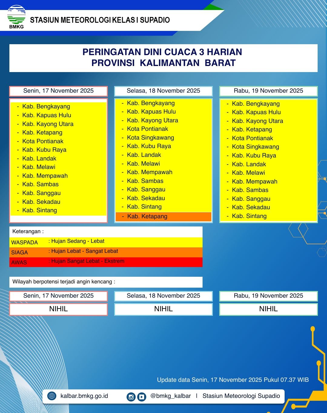 BMKG Kalbar Rilis Peringatan Dini Cuaca 17–19 November 2025