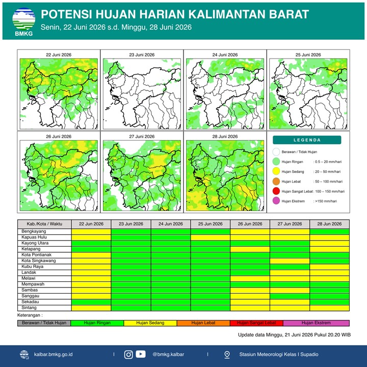 BMKG Kalbar Rilis Potensi Hujan Harian 22–28 Juni 2026