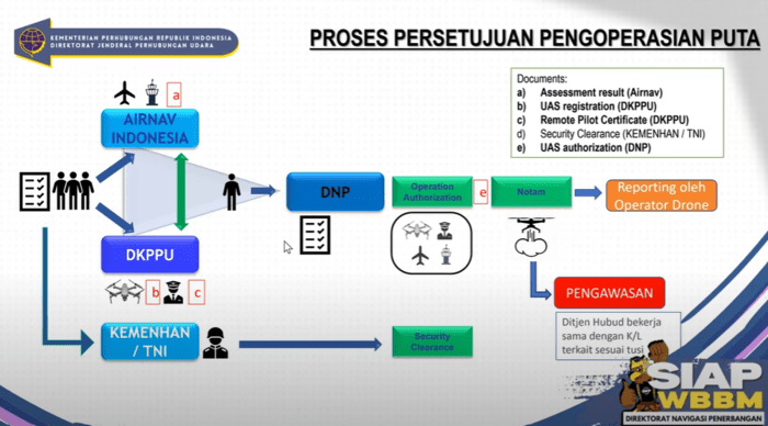 Terra Drone Indonesia Gelar Webinar Sosialisasi Pengajuan Operasi PUTA di SIDOPI-GO 