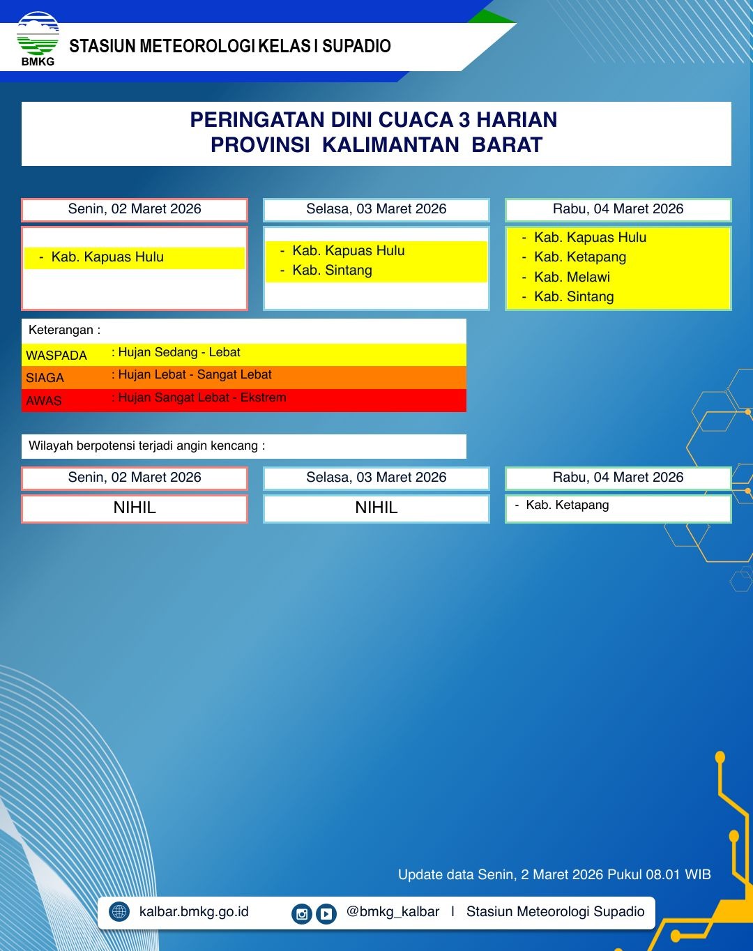 BMKG Kalbar Rilis Peringatan Dini Cuaca 2–4 Maret 2026