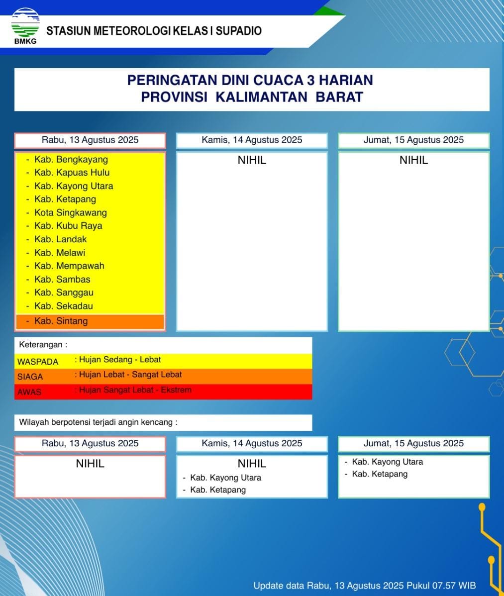 BMKG Kalbar Rilis Peringatan Dini Cuaca 13–15 Agustus 2025