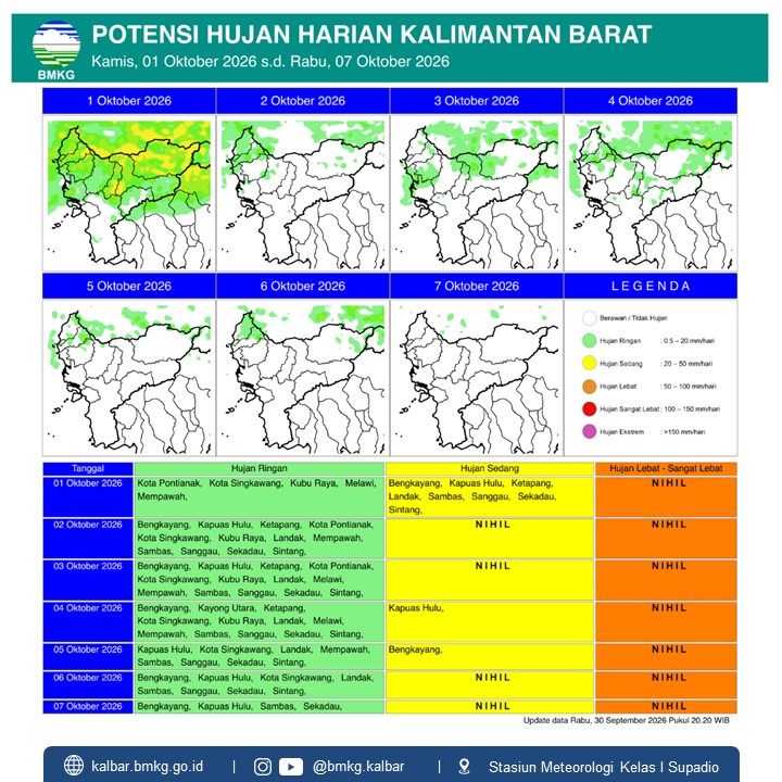 BMKG Kalbar Rilis Potensi Hujan Harian 1–7 Oktober 2026