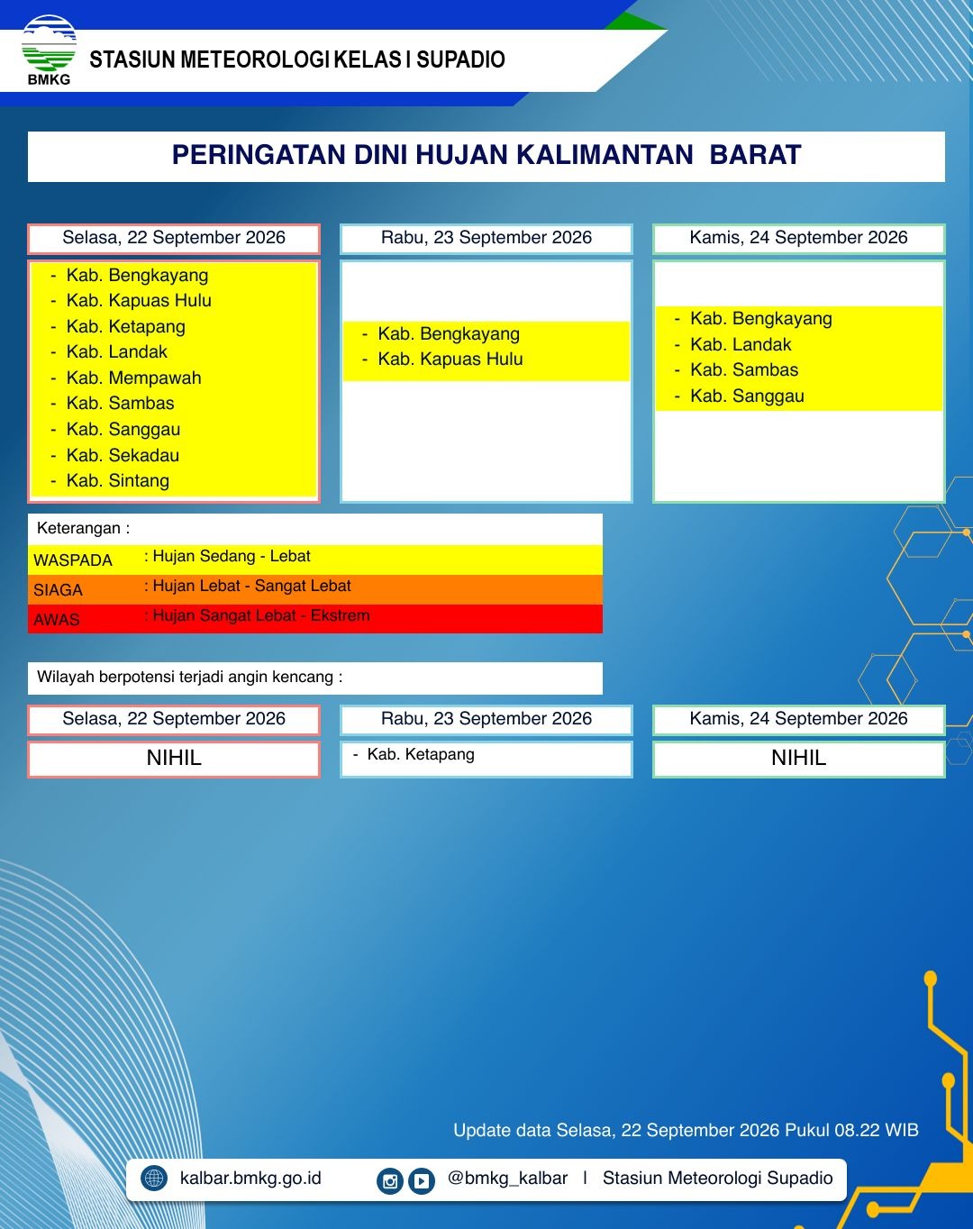 BMKG Kalbar Rilis Peringatan Dini Cuaca 22–24 September 2026