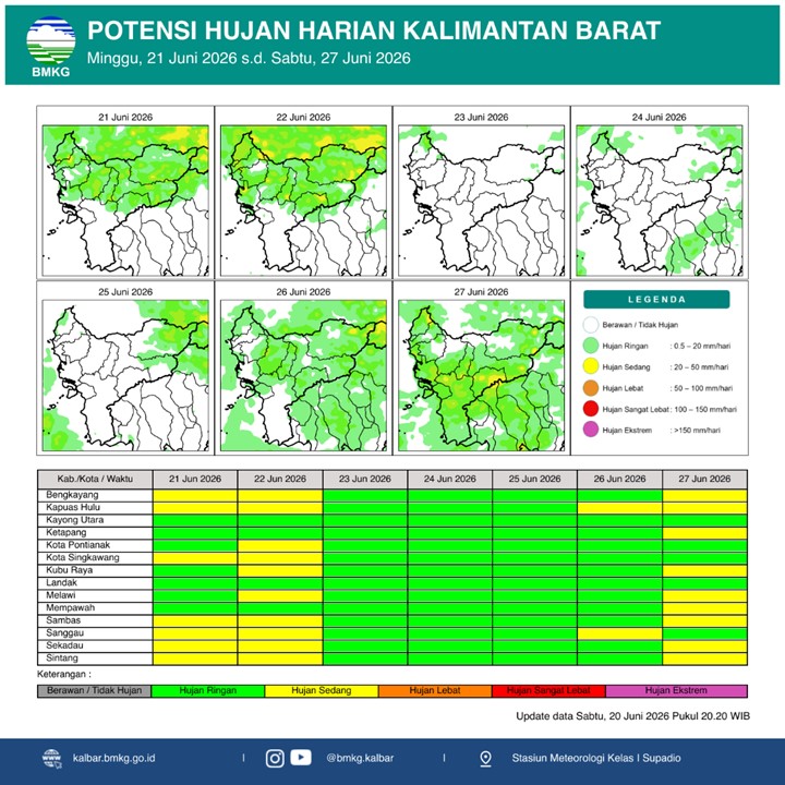 BMKG Kalbar Rilis Potensi Hujan Harian 21–27 Juni 2026