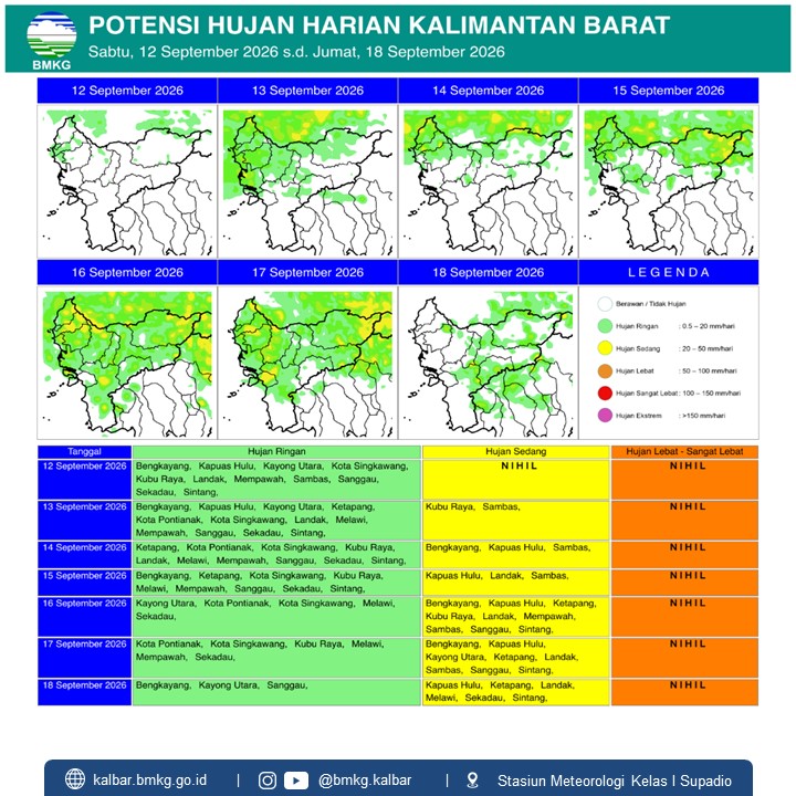 BMKG Kalbar Rilis Potensi Hujan Harian 12–18 September 2026