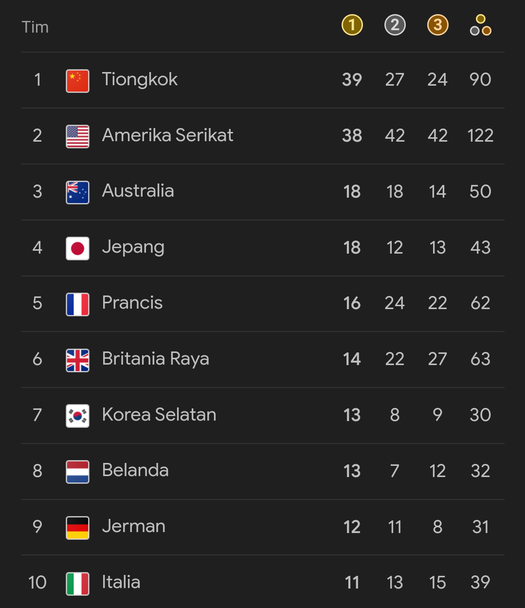 Update Klasemen Olimpiade Paris 2024, Minggu 11 Agustus 2024, China Kembali ke Puncak, Indonesia Kian Menurun