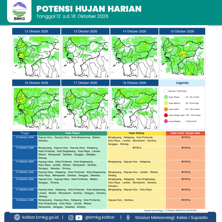 BMKG Kalbar Rilis Potensi Hujan Harian 12–18 Oktober 2026