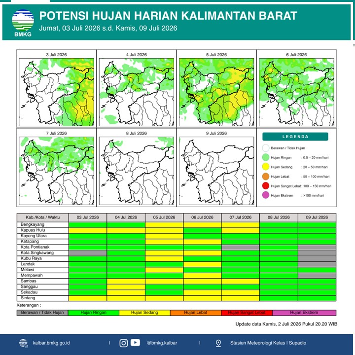 BMKG Kalbar Rilis Potensi Hujan Harian 3–9 Juli 2026