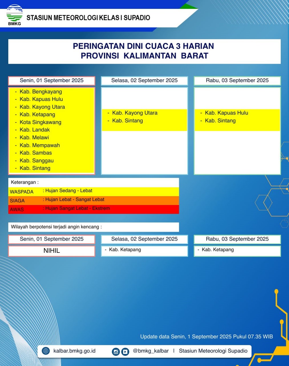 BMKG Kalbar Rilis Peringatan Dini Cuaca 1–3 September 2025