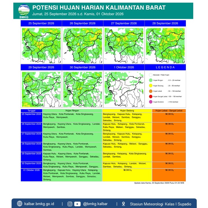 BMKG Kalbar Rilis Potensi Hujan Harian 25 September–1 Oktober 2026