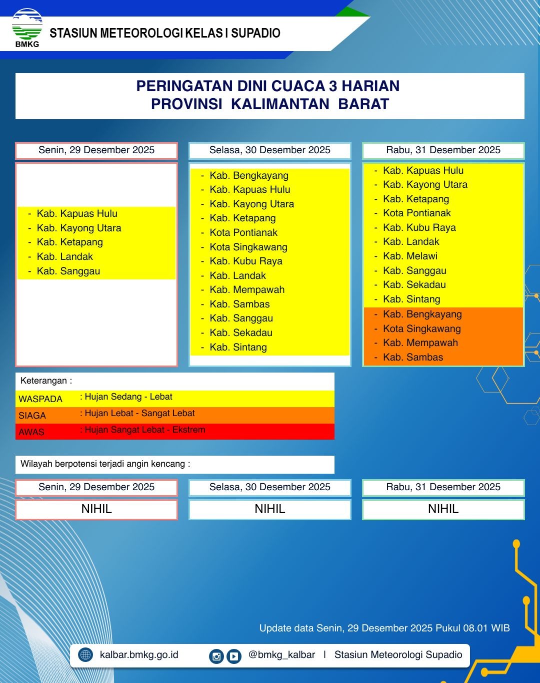 BMKG Kalbar Rilis Peringatan Dini Cuaca 29–31 Desember 2025