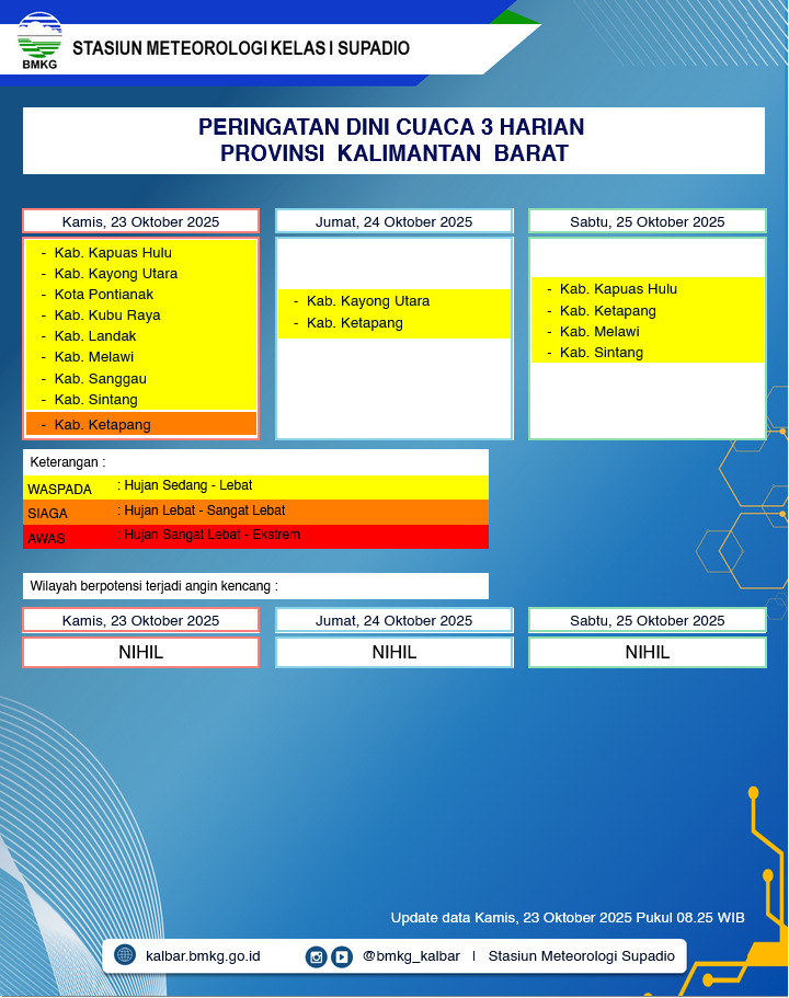 BMKG Kalbar Rilis Peringatan Dini Cuaca 23–25 Oktober 2025
