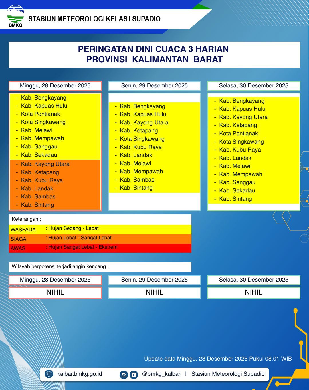 BMKG Kalbar Rilis Peringatan Dini Cuaca 28–30 Desember 2025