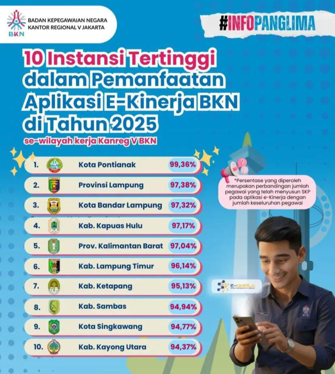 Pontianak Tertinggi Pemanfaatan E-Kinerja BKN 2025, Capai 99,36 Persen