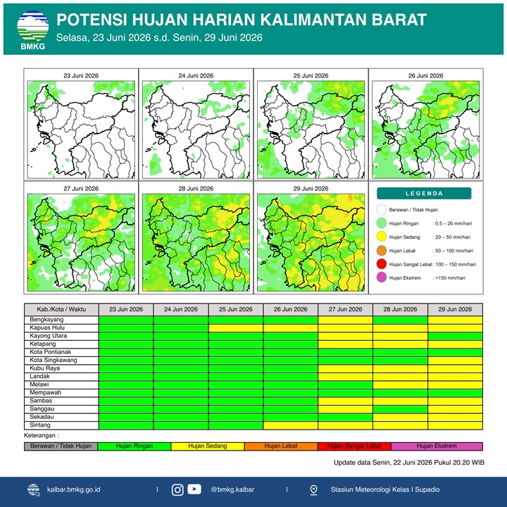 BMKG Kalbar Rilis Potensi Hujan Harian 23–29 Juni 2026