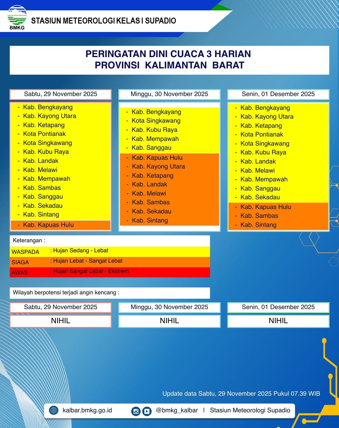 BMKG Kalbar Rilis Peringatan Dini Cuaca 29 November–1 Desember 2025