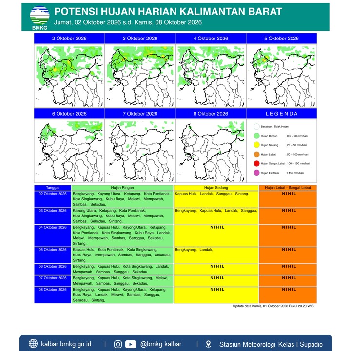 BMKG Kalbar Rilis Potensi Hujan Harian 2–8 Oktober 2026