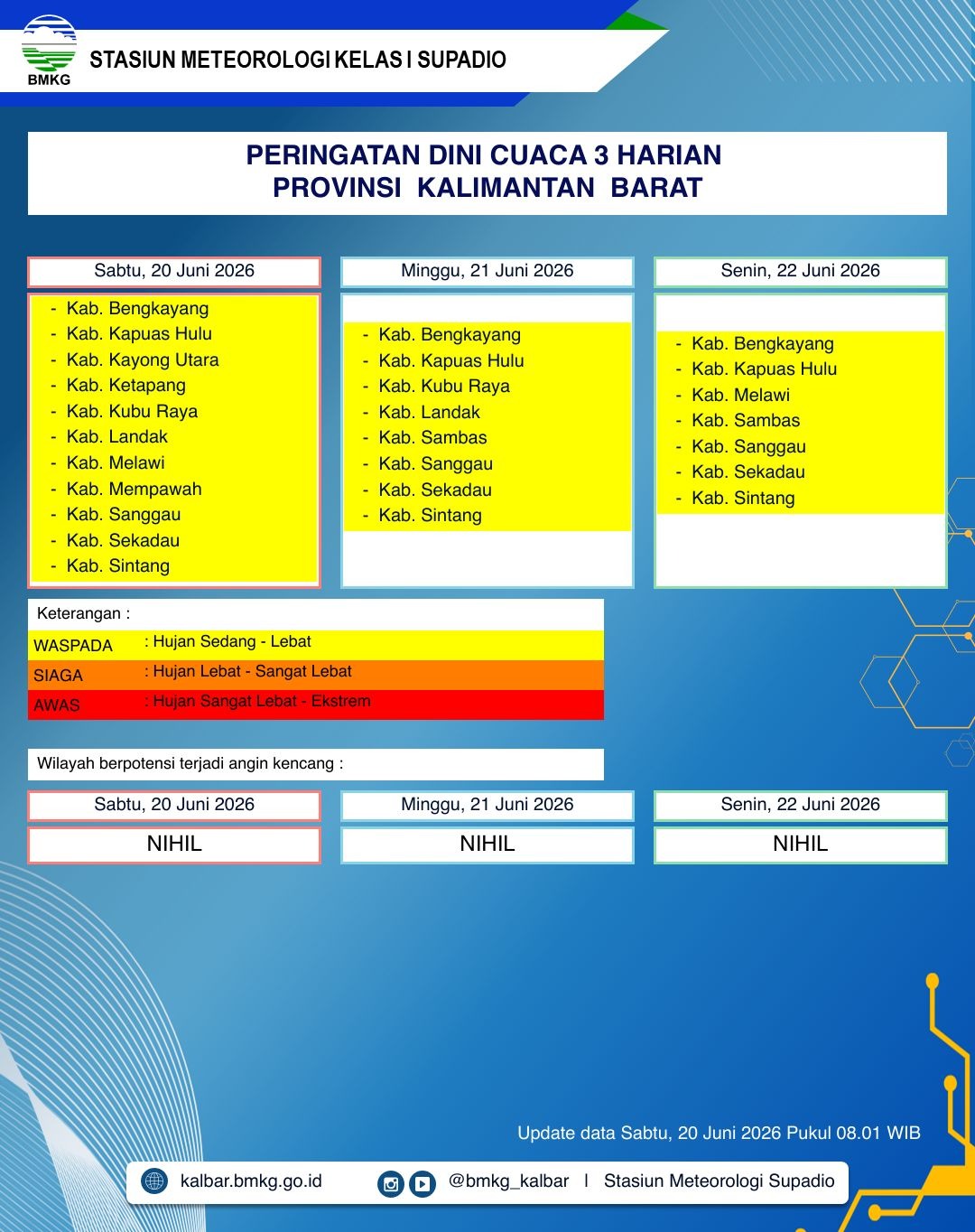 BMKG Kalbar Rilis Peringatan Dini Cuaca 20–22 Juni 2026