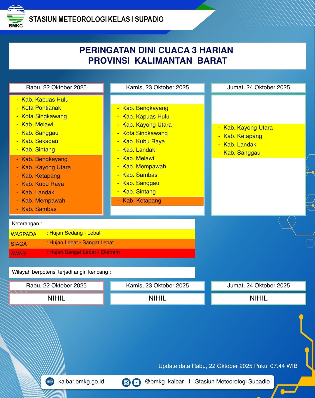 BMKG Kalbar Rilis Peringatan Dini Cuaca 22–24 Oktober 2025