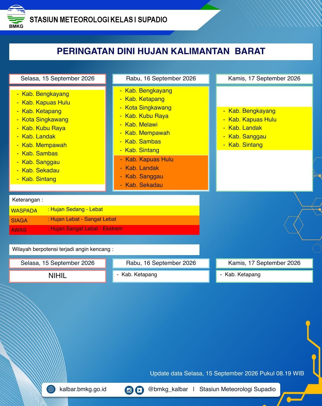 BMKG Kalbar Rilis Peringatan Dini Cuaca 15–17 September 2026