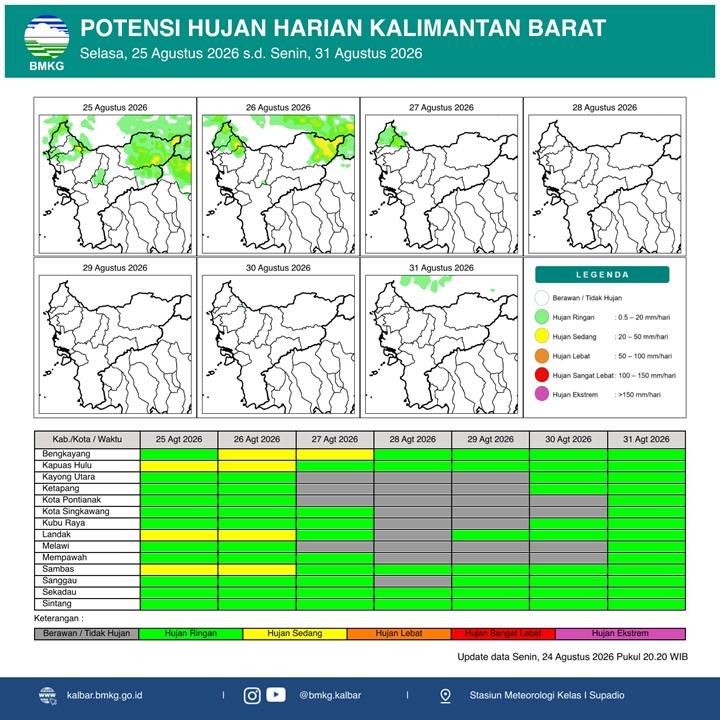 BMKG Kalbar Rilis Potensi Hujan Harian 25–31 Agustus 2026