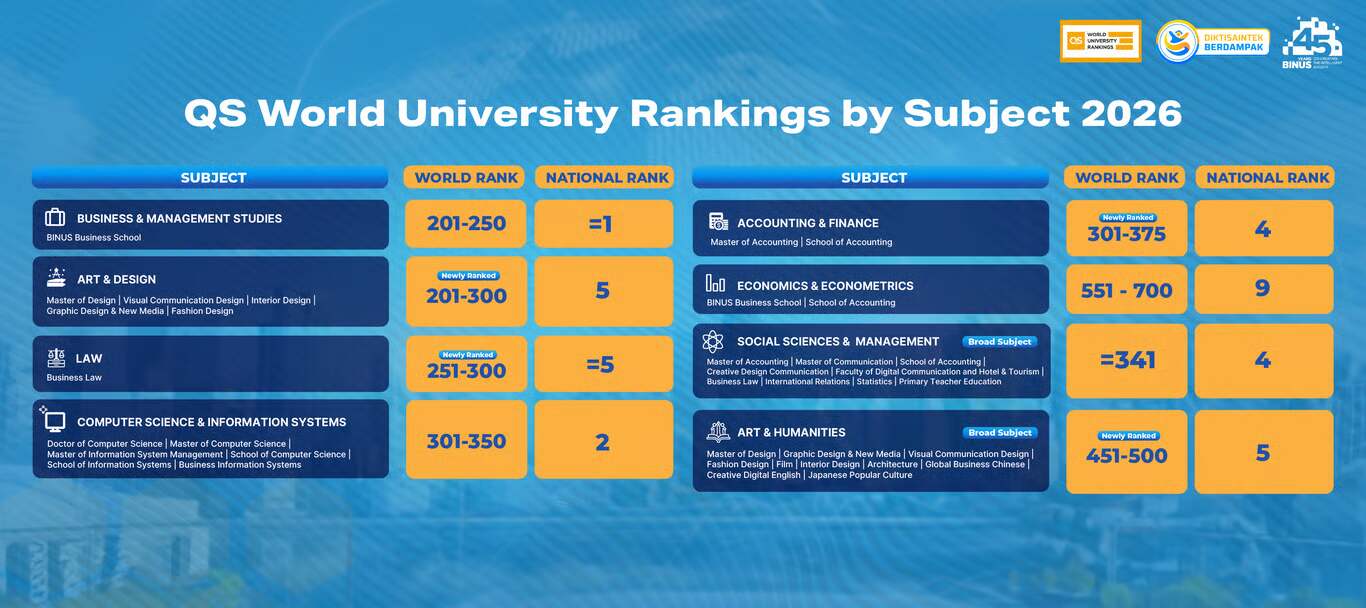 Sejumlah Prodi BINUS Tembus QS World Rankings by Subject 2026