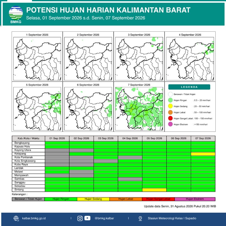 BMKG Kalbar Rilis Potensi Hujan Harian 1–7 September 2026