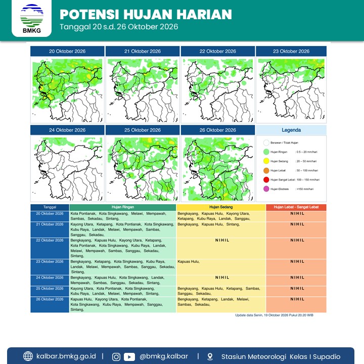 BMKG Kalbar Rilis Potensi Hujan Harian 20–26 Oktober 2026