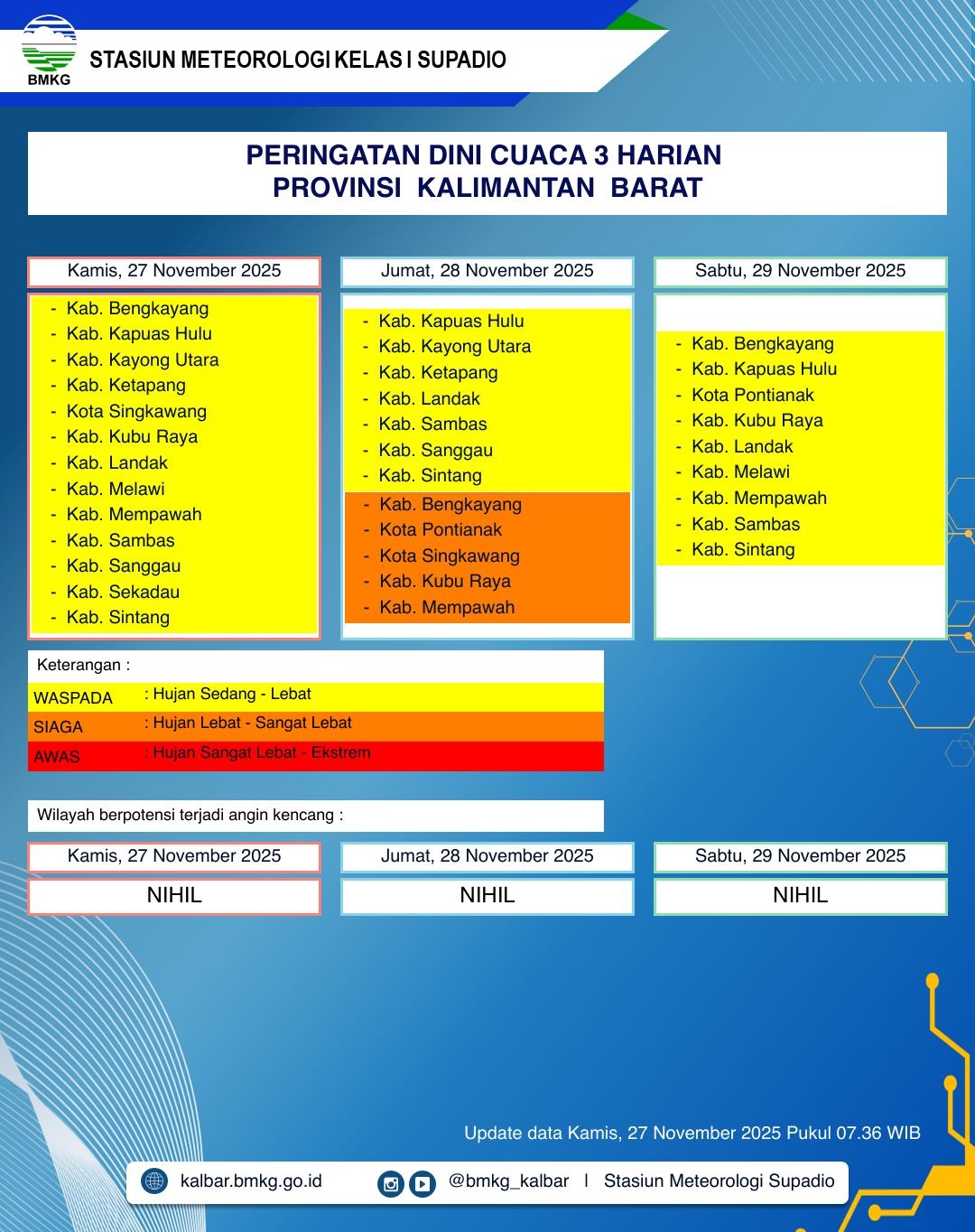 BMKG Kalbar Rilis Peringatan Dini Cuaca 27–29 November 2025