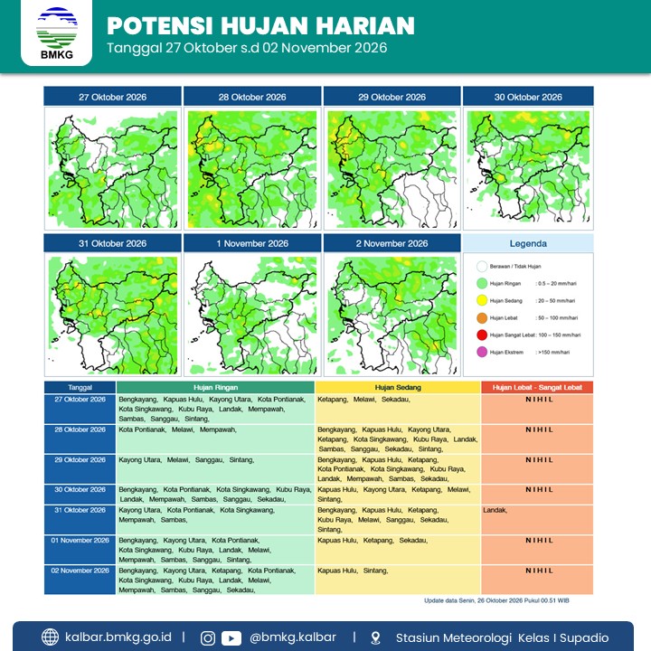 BMKG Kalbar Rilis Potensi Hujan Harian 27 Oktober–2 November 2026