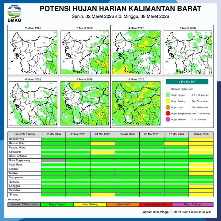 BMKG Kalbar Rilis Potensi Hujan Harian 2–8 Maret 2026