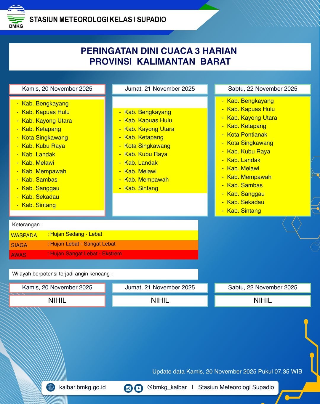 BMKG Kalbar Rilis Peringatan Dini Cuaca 20–22 November 2025