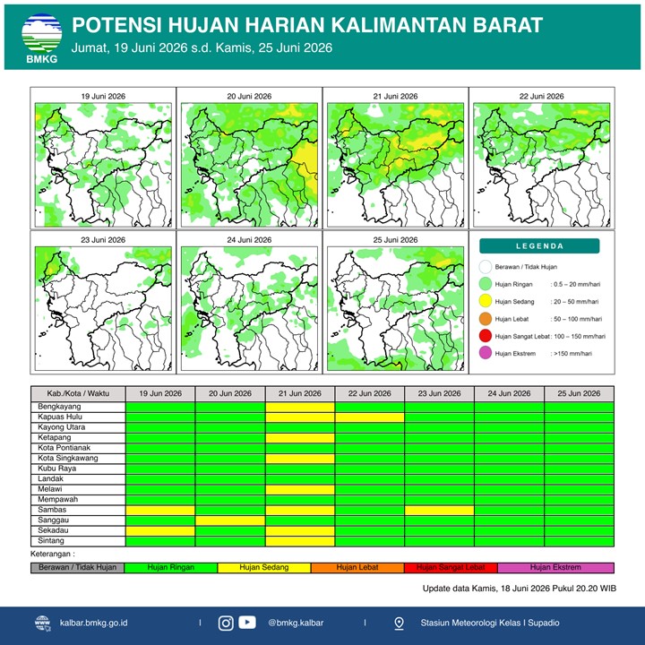 BMKG Kalbar Rilis Potensi Hujan Harian 19–25 Juni 2026