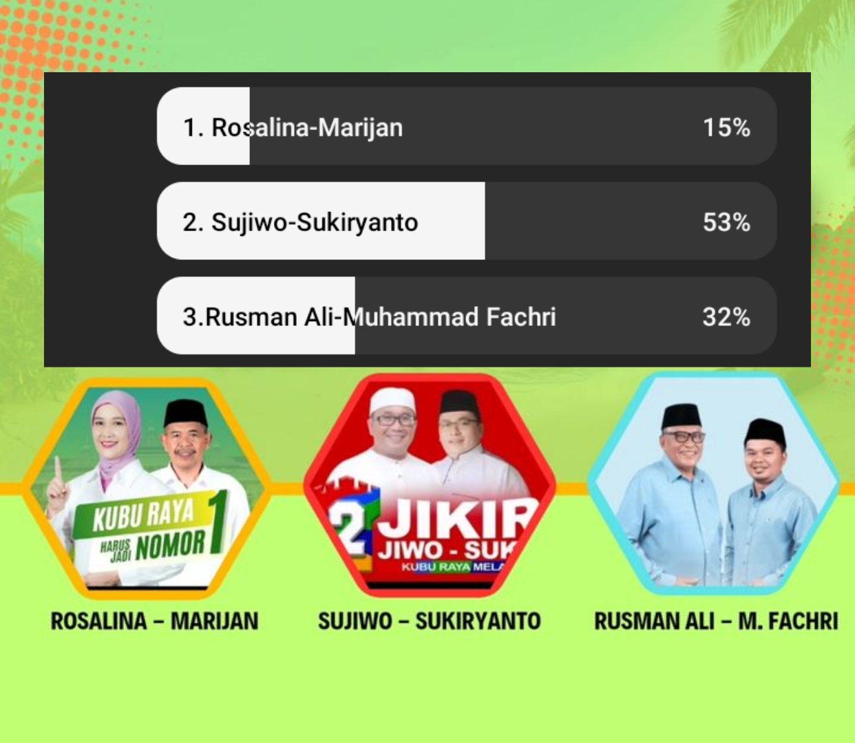 Jika Pemilihan Calon Bupati dan Wakil Bupati Kubu Raya Dilaksanakan Sekarang, Siapa Paslon Pilihan Warganet?