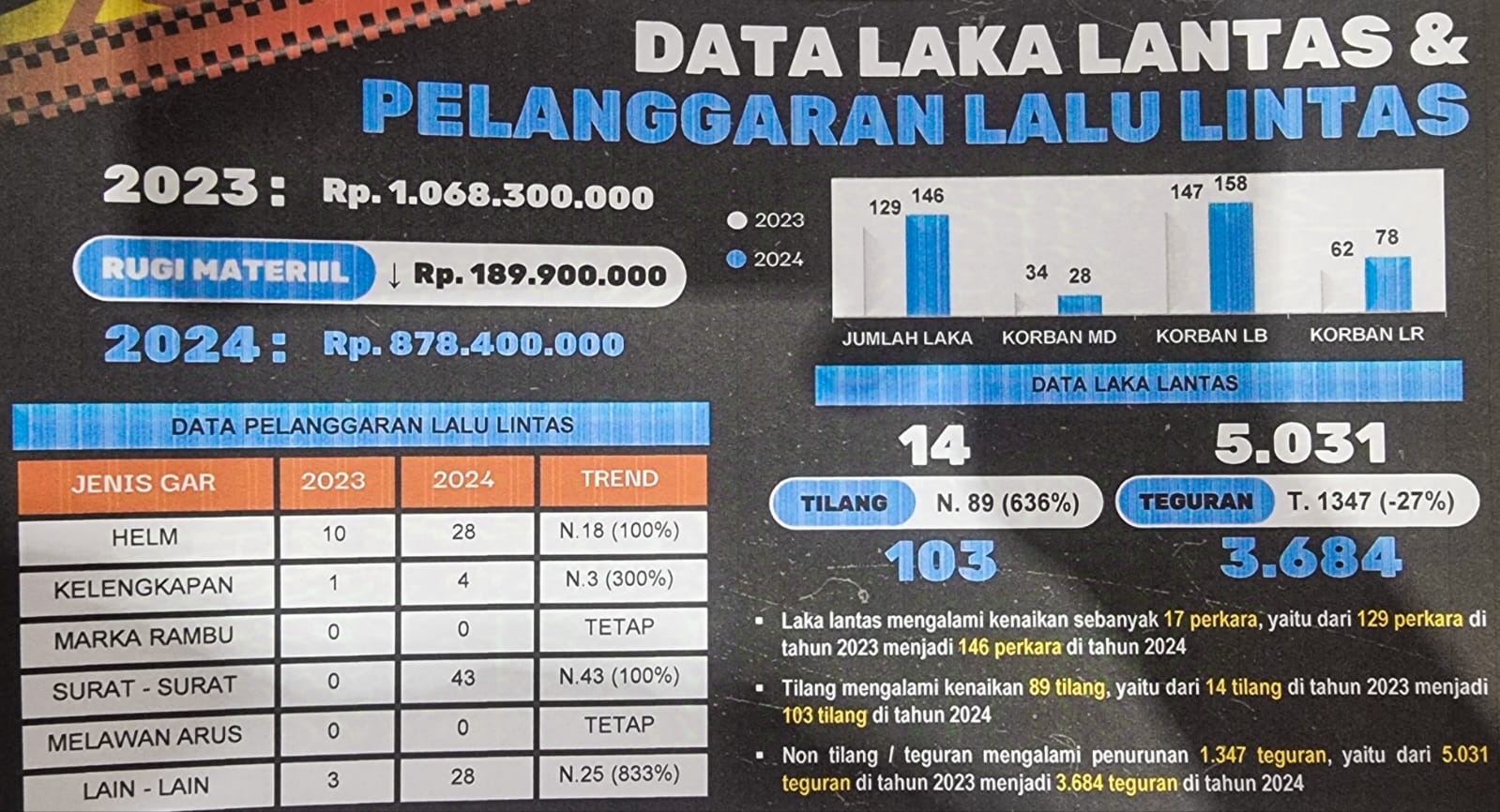 Polres Mempawah Ungkap Kenaikan Kasus Laka Lantas dan Tilang: Non-Tilang Alami Penurunan di Tahun 2024